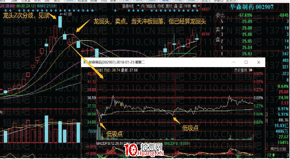 妖股規律系列教程 2:如何做妖股龍回頭的反包(圖解) 妖股規律系列教程 2:如何做妖股龍回頭的反包(圖解),拾荒網