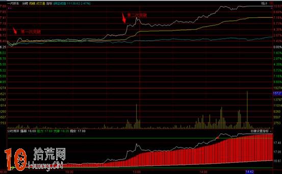 圖解分時向上突破平臺，是短線買點,拾荒網