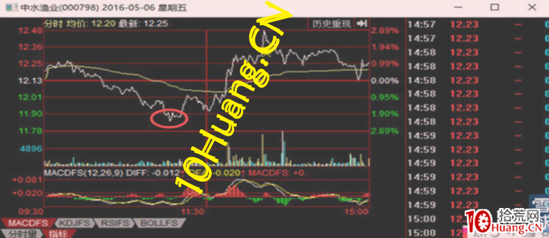 資金流戰法教程24:資金流派如何看盤之什麼是洗盤(圖解) 資金流戰法教程24:資金流派如何看盤之什麼是洗盤(圖解),拾荒網