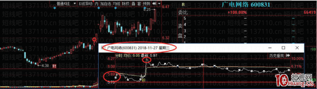 低吸首板（上影線反包）戰法（圖解）,拾荒網