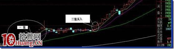 漲停板三浪買入法模型圖解,拾荒網