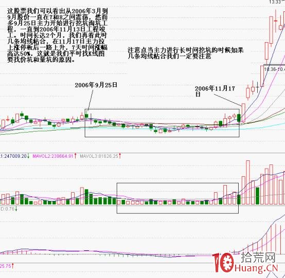 利用價坑和量坑進行抓漲停板技巧(圖解) 利用價坑和量坑進行抓漲停板技巧(圖解),拾荒網