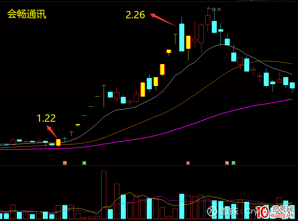 龍頭妖股關鍵之提升審美能力（圖解）,拾荒網