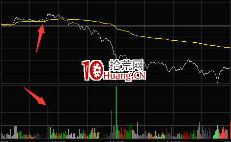 四個盤中判斷分時賣點的經驗，一般能賣在高點（圖解）,拾荒網