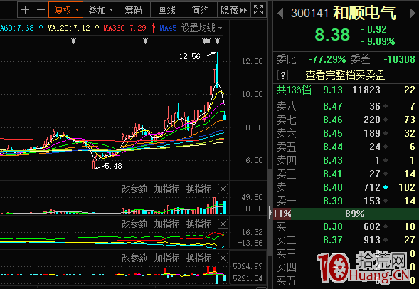 行情走弱,連板股接力斷頭砍!7張圖告訴你事實多殘酷!(圖解) 行情走弱,連板股接力斷頭砍!7張圖告訴你事實多殘酷!(圖解),拾荒網