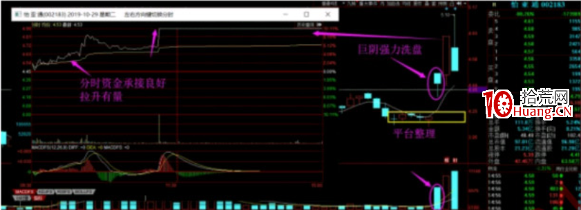 試盤戰法之強力試盤洗盤技術系統深度教程7：強力洗盤之後的兩個買點（圖解）,拾荒網