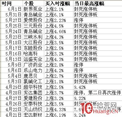 炒股實盤比賽冠軍頭狼漲停戰法全集 炒股實盤比賽冠軍頭狼漲停戰法全集,拾荒網