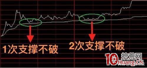 4種非常實用的日內交易分時看盤絕技(圖解) 4種非常實用的日內交易分時看盤絕技(圖解),拾荒網