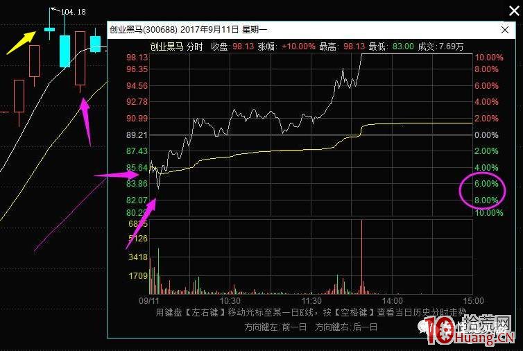 超短高手抓漲停低吸技術系列深度教程 9：雙頭反包低吸戰法（圖解）,拾荒網