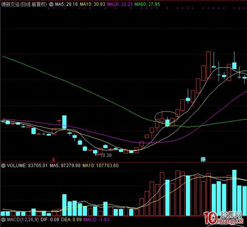 牛股啟動主升浪之前的築底圓夢戰法（圖解）,拾荒網