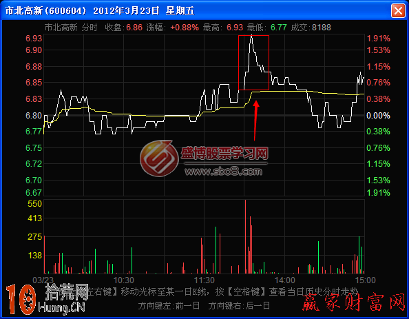 圖解什麼是分時圖尖刀頂形態 圖解什麼是分時圖尖刀頂形態,拾荒網