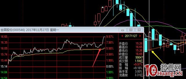 如何從分時圖捕捉異動股的漲停邏輯（圖解）,拾荒網