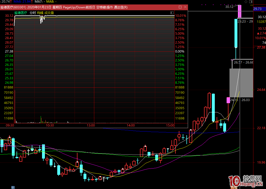 看盤到底看什麼呢?之開盤看盤要點——開盤看卡位(圖解) 看盤到底看什麼呢?之開盤看盤要點——開盤看卡位(圖解),拾荒網