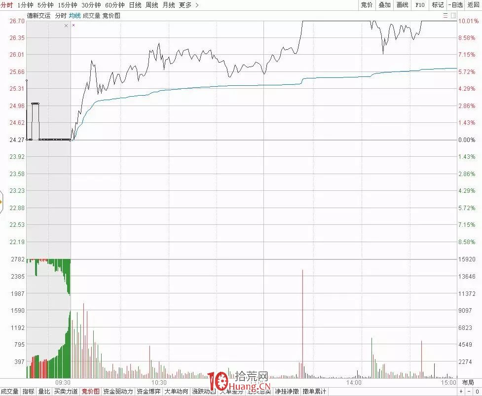 競價圖三種模式(圖解) 競價圖三種模式(圖解),拾荒網