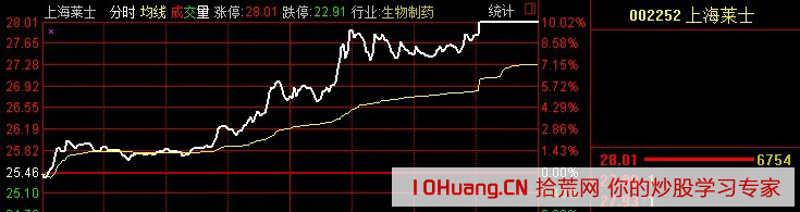 集合競價抓漲停:集合競價五步選股法(圖解) 集合競價抓漲停:集合競價五步選股法(圖解),拾荒網