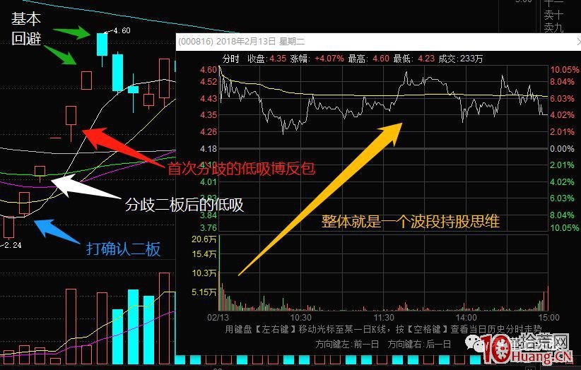 《龍頭股情緒周期教程》全集 第12講:一個波段中級周期的演進之第一階段 賺錢效應回暖 《龍頭股情緒周期教程》全集 第12講:一個波段中級周期的演進之第一階段 賺錢效應回暖,拾荒網