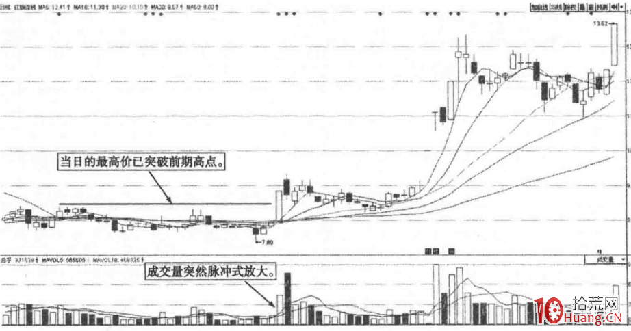 分時圖午盤急速拉升漲停板(圖解) 分時圖午盤急速拉升漲停板(圖解),拾荒網