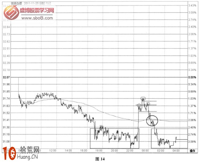 分時圖頂部信：頭肩頂+均價線反撐失敗+左右密集交易區(圖解),拾荒網