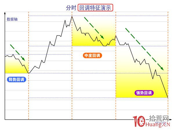 打板絕學：分時圖走勢的回調力度與上漲角度,拾荒網
