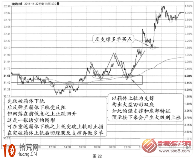 分時圖支撐信號：箱體上軌獲反支撐+前高點獲反支撐(圖解),拾荒網