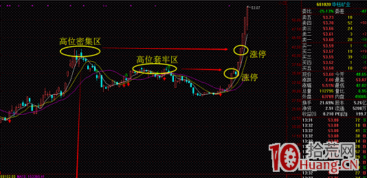 什麼是漲停撞頂模式（圖解）,拾荒網