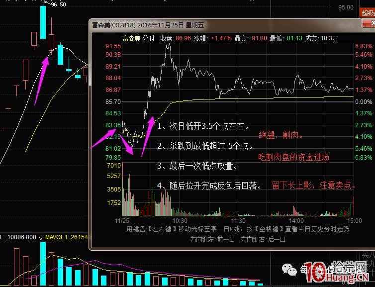 股票炸板的次日反包打板技巧案例圖解,拾荒網