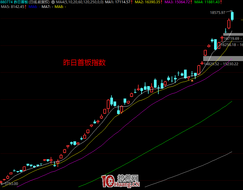 漲停板學深度教程 25:操盤術之教你復盤如何看懂盤面資金情緒演繹的邏輯 漲停板學深度教程 25:操盤術之教你復盤如何看懂盤面資金情緒演繹的邏輯,拾荒網