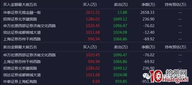 龍虎榜戰法從入門到精通(圖解) 龍虎榜戰法從入門到精通(圖解),拾荒網