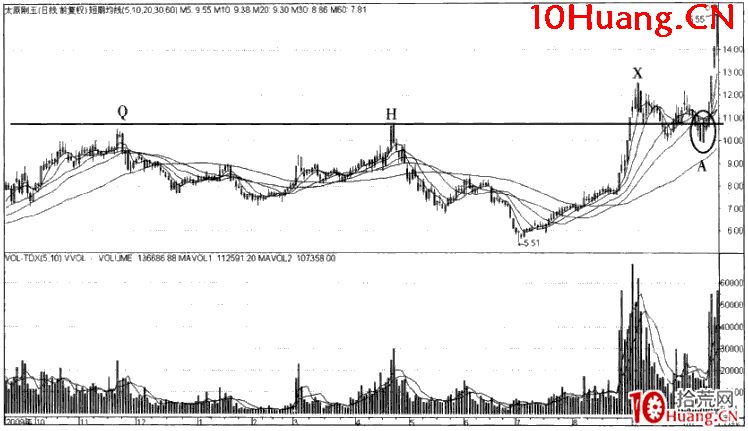 強勢股操作技巧深度教程9:強勢股大漲啟動前的特征(1)均線黏合蓄勢(圖解) 強勢股操作技巧深度教程9:強勢股大漲啟動前的特征(1)均線黏合蓄勢(圖解),拾荒網
