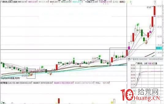 這八種漲停K線形態一定要牢記!(圖解) 這八種漲停K線形態一定要牢記!(圖解),拾荒網