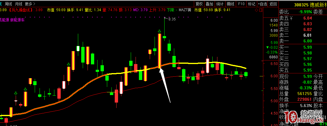 《吸星大法核心篇》：論日線的見頂與衰竭！——14日均線作為操盤線與龍頭股低吸（圖解）,拾荒網