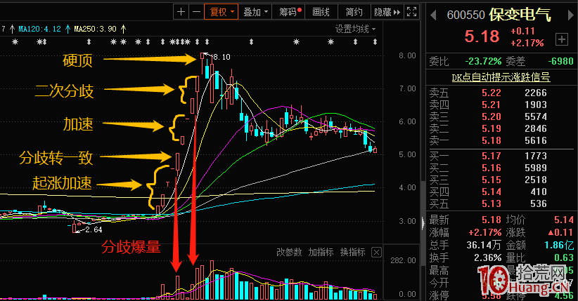 龍頭連板接力戰法：分歧與一致實戰！哪裡會分歧賣出？哪裡該一致買入？（圖解）,拾荒網