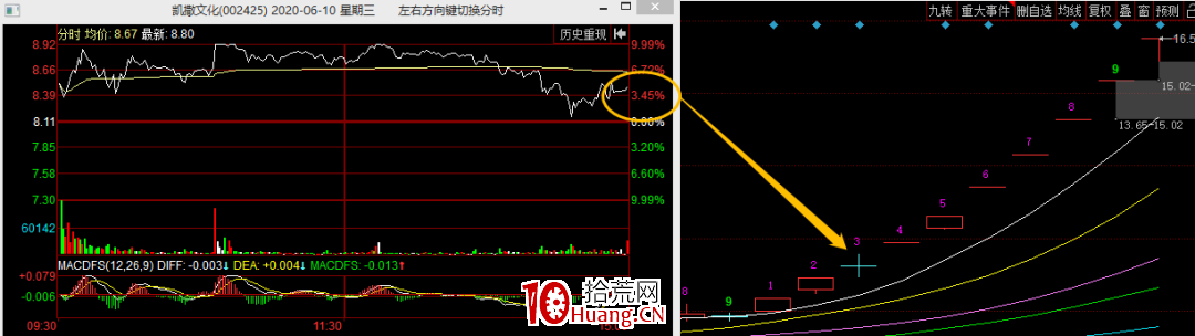 龍頭戰法之：尾盤炸板買入法（圖解）,拾荒網
