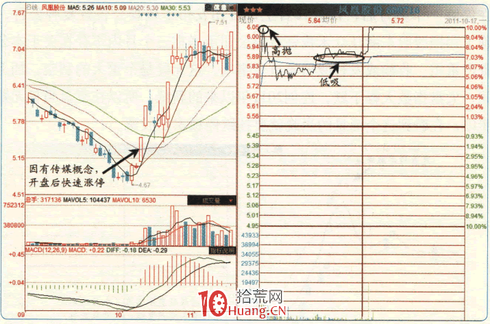 漲停板高手進階教程 100:漲停次日戰法之“T+0”操作(圖解) 漲停板高手進階教程 100:漲停次日戰法之“T+0”操作(圖解),拾荒網
