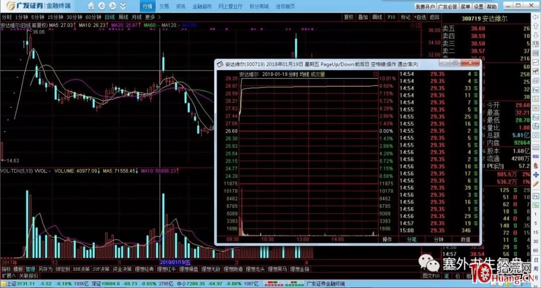 洗盤分時的細節揭秘.1:以日作為洗盤單位的技術鑒別(圖解) 洗盤分時的細節揭秘.1:以日作為洗盤單位的技術鑒別(圖解),拾荒網