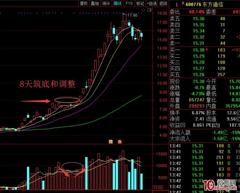 牛股啟動主升浪之前的築底圓夢戰法（圖解）,拾荒網