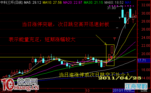 圖解如何從漲停板第二天的量能判斷買賣操作,拾荒網