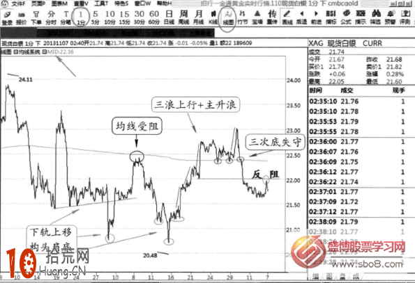 圖解分時圖指標信號：多日分時圖的綜合分析,拾荒網