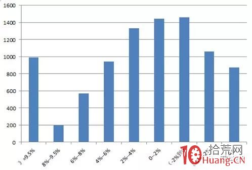 量化數據告訴你股票開盤高開0%-2%買入的勝率(圖解) 量化數據告訴你股票開盤高開0%-2%買入的勝率(圖解),拾荒網