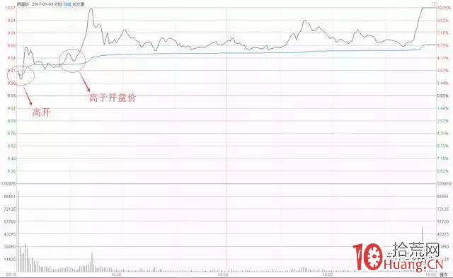底部首板戰法(圖解) 底部首板戰法(圖解),拾荒網