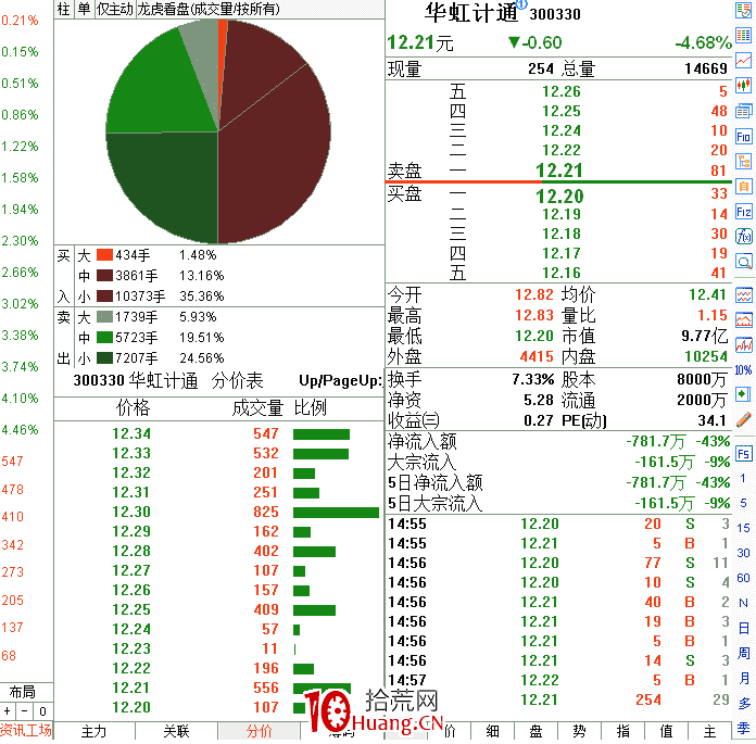職業操盤手圖譜044:平開高走放量拉升分時圖(圖解) 職業操盤手圖譜044:平開高走放量拉升分時圖(圖解),拾荒網