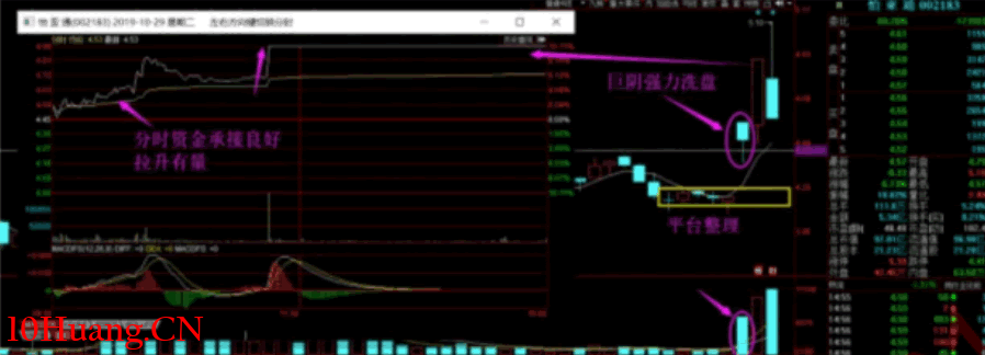 強力試盤洗盤技術深度教程7：洗盤後的買點（圖解）,拾荒網