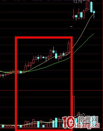 K線結構抓漲停板教程_1：好漢坡（圖解）,拾荒網