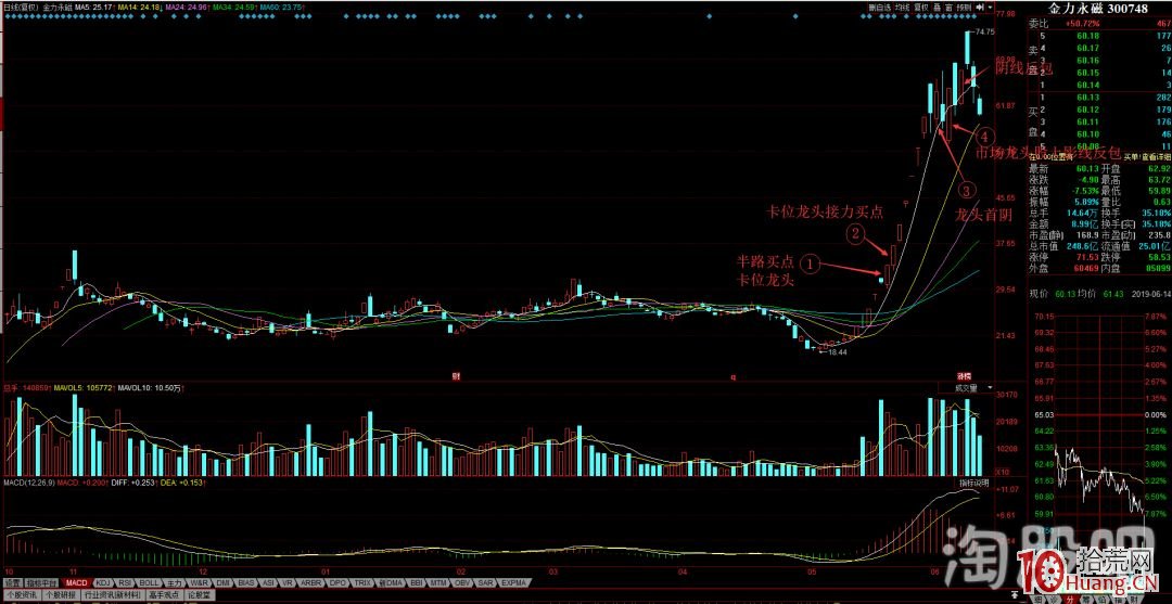 回顧歷史牛股對操作的指導性及切入點解讀(圖解) 回顧歷史牛股對操作的指導性及切入點解讀(圖解),拾荒網