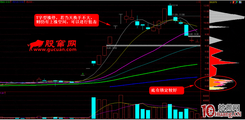 漲停板打板系列教程 第八講:T字型漲停板揭秘(圖解) 漲停板打板系列教程 第八講:T字型漲停板揭秘(圖解),拾荒網