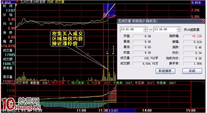 股票密集成交區基礎知識圖解 股票密集成交區基礎知識圖解,拾荒網