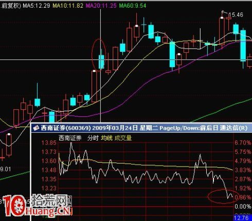 圖解漲停板第二天高開低走的跳空缺口 圖解漲停板第二天高開低走的跳空缺口,拾荒網
