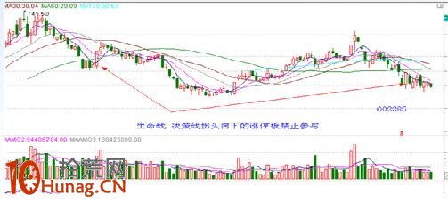 漲停板打板戰法研究圖解（三）：個股趨勢篇,拾荒網
