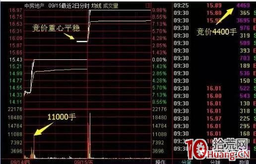 沒想到,二板競價戰法成功率已經高達90%以上(圖解) 沒想到,二板競價戰法成功率已經高達90%以上(圖解),拾荒網