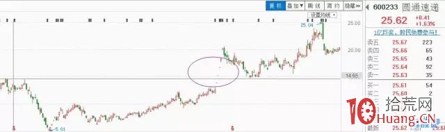 降龍十八漲!18種漲停板形態總結(圖解) 降龍十八漲!18種漲停板形態總結(圖解),拾荒網